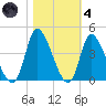 Allston Creek tide chart for Thursday, November 4, 2021