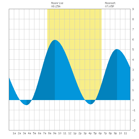 Allston Creek tide chart for Friday, November 5, 2021