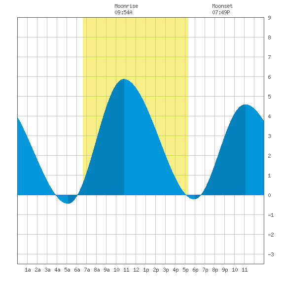Allston Creek tide chart for Sunday, November 7, 2021