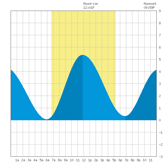 Allston Creek tide chart for Tuesday, November 9, 2021