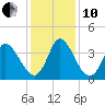 Allston Creek tide chart for Friday, December 10, 2021