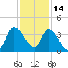 Allston Creek tide chart for Tuesday, December 14, 2021