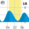 Allston Creek tide chart for Saturday, December 18, 2021