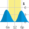 Allston Creek tide chart for Wednesday, December 1, 2021