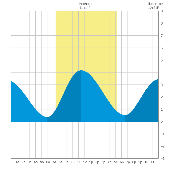 Allston Creek tide chart for Friday, December 24, 2021