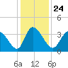 Allston Creek tide chart for Friday, December 24, 2021
