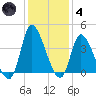 Allston Creek tide chart for Saturday, December 4, 2021