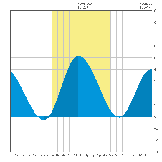 Allston Creek tide chart for Wednesday, December 8, 2021