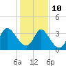 Allston Creek tide chart for Monday, January 10, 2022