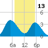 Allston Creek tide chart for Thursday, January 13, 2022