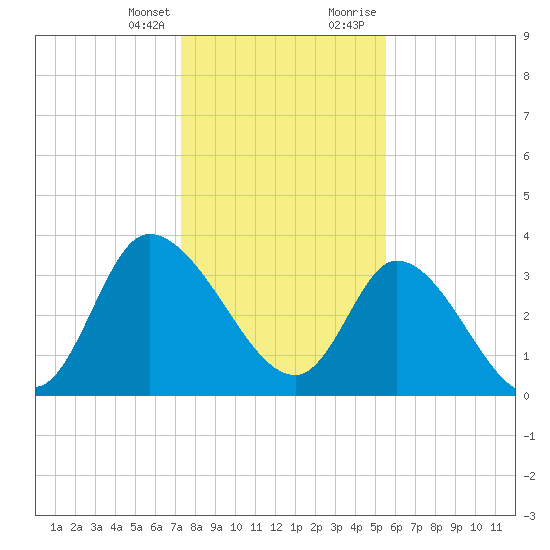 Allston Creek tide chart for Friday, January 14, 2022