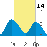 Allston Creek tide chart for Friday, January 14, 2022