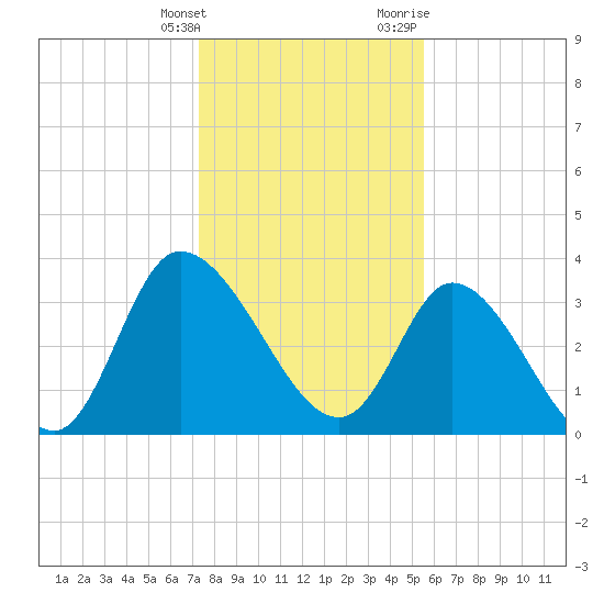 Allston Creek tide chart for Saturday, January 15, 2022