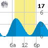 Allston Creek tide chart for Monday, January 17, 2022