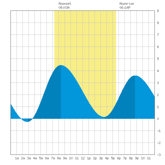 Allston Creek tide chart for Tuesday, January 18, 2022