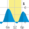 Allston Creek tide chart for Saturday, January 1, 2022