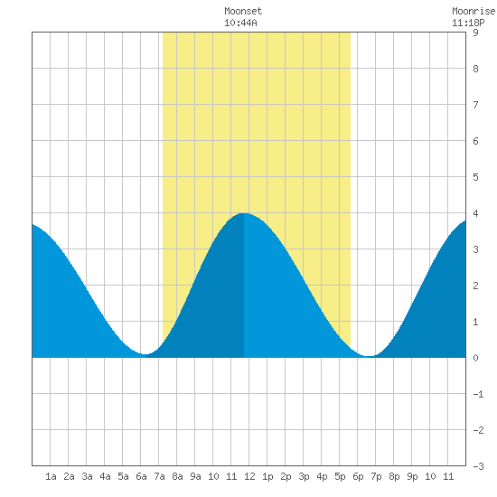 Allston Creek tide chart for Sunday, January 23, 2022