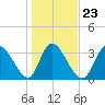 Allston Creek tide chart for Sunday, January 23, 2022