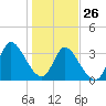 Allston Creek tide chart for Wednesday, January 26, 2022