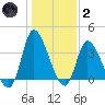 Allston Creek tide chart for Sunday, January 2, 2022