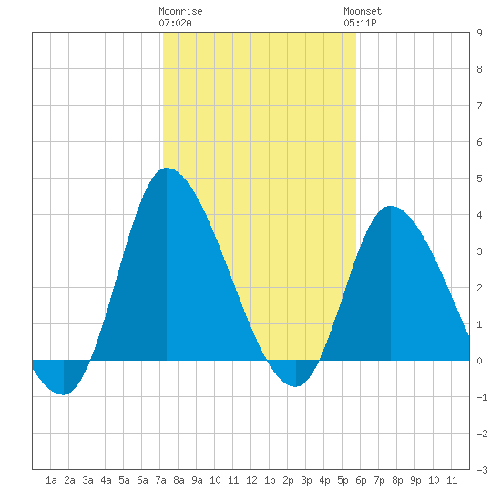 Allston Creek tide chart for Monday, January 31, 2022