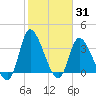 Allston Creek tide chart for Monday, January 31, 2022