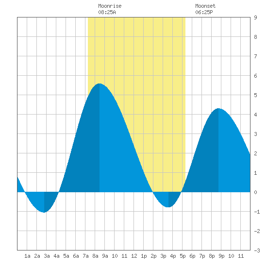 Allston Creek tide chart for Monday, January 3, 2022