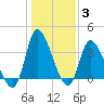 Allston Creek tide chart for Monday, January 3, 2022