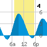 Allston Creek tide chart for Tuesday, January 4, 2022