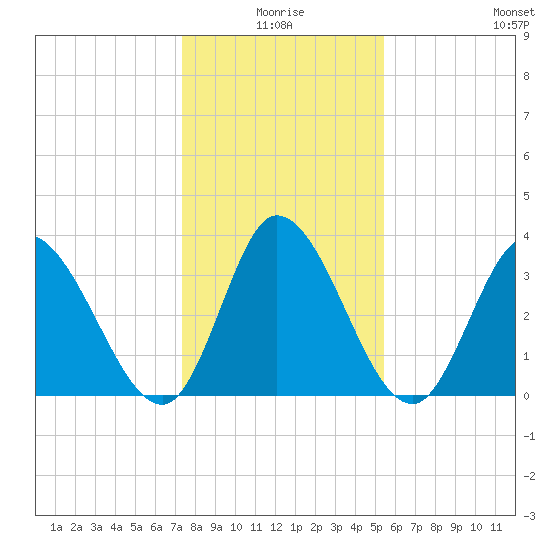 Allston Creek tide chart for Friday, January 7, 2022
