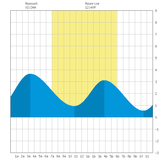 Allston Creek tide chart for Thursday, February 10, 2022