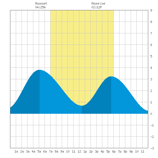Allston Creek tide chart for Saturday, February 12, 2022