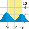 Allston Creek tide chart for Saturday, February 12, 2022