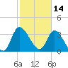 Allston Creek tide chart for Monday, February 14, 2022