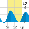 Allston Creek tide chart for Thursday, February 17, 2022