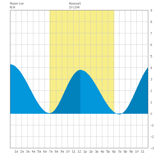 Allston Creek tide chart for Tuesday, February 22, 2022