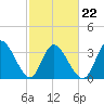 Allston Creek tide chart for Tuesday, February 22, 2022