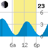Allston Creek tide chart for Wednesday, February 23, 2022