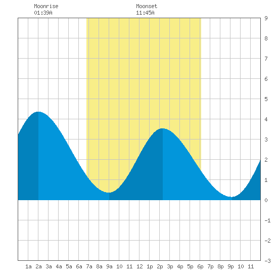 Allston Creek tide chart for Thursday, February 24, 2022