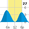 Allston Creek tide chart for Sunday, February 27, 2022