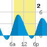 Allston Creek tide chart for Wednesday, February 2, 2022