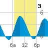 Allston Creek tide chart for Thursday, February 3, 2022