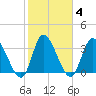 Allston Creek tide chart for Friday, February 4, 2022