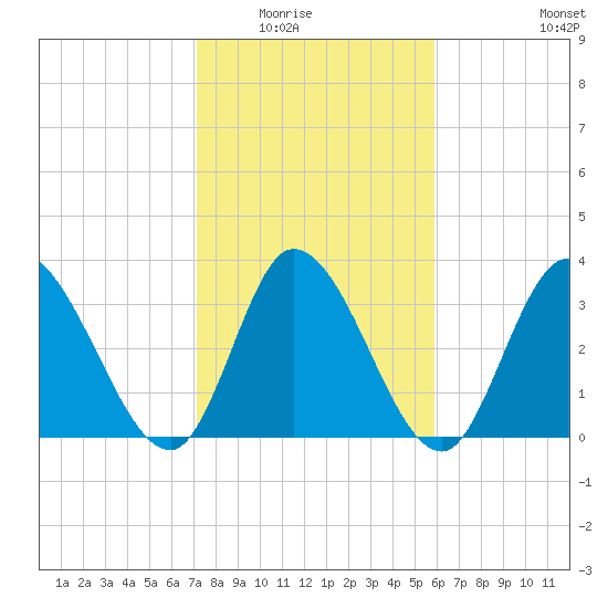 Allston Creek tide chart for Saturday, February 5, 2022
