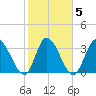 Allston Creek tide chart for Saturday, February 5, 2022