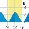 Allston Creek tide chart for Sunday, February 6, 2022