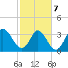 Allston Creek tide chart for Monday, February 7, 2022