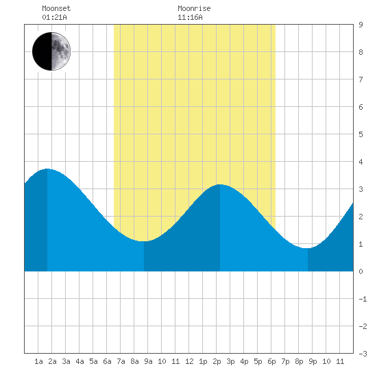 Allston Creek tide chart for Thursday, March 10, 2022