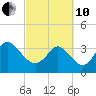 Allston Creek tide chart for Thursday, March 10, 2022