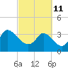 Allston Creek tide chart for Friday, March 11, 2022
